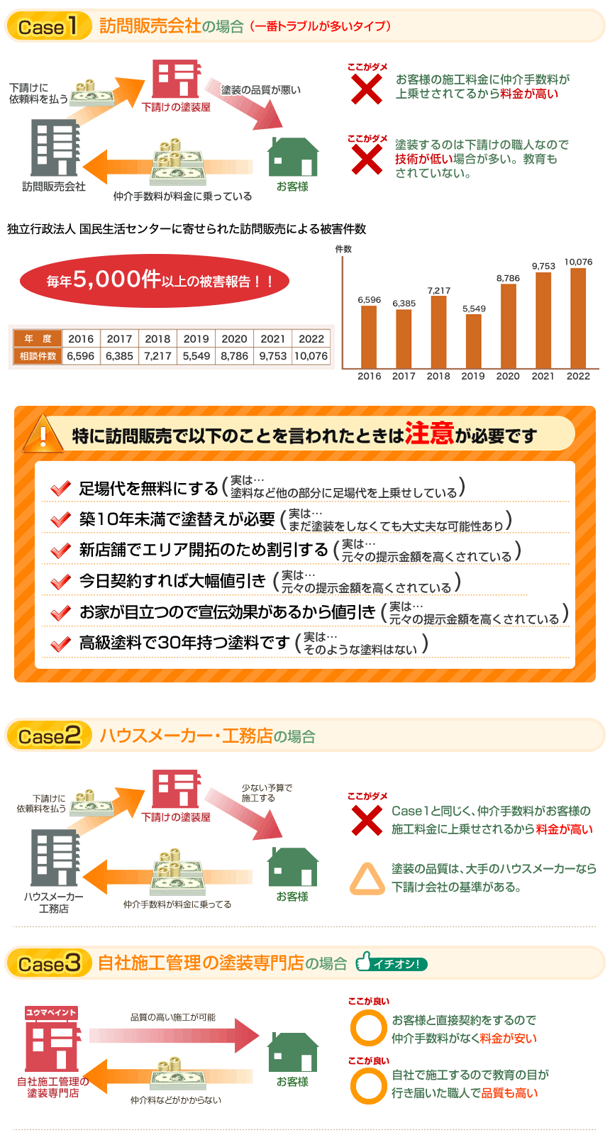 3種類の違い